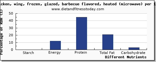 chart to show highest starch in chicken wings per 100g